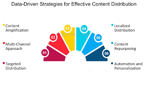 Strategies for Effective Content Amplification